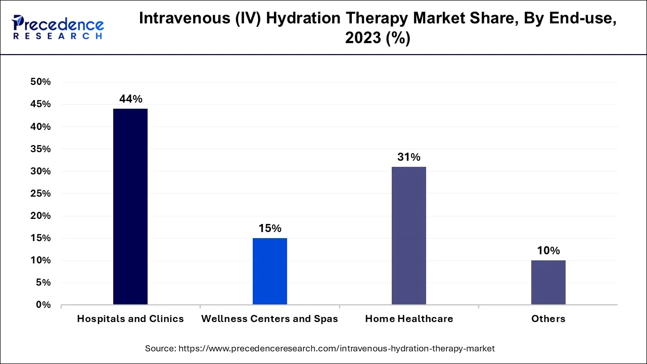 Intravenous (IV) Hydration Therapy Market Share, By End-use, 2023 (%)