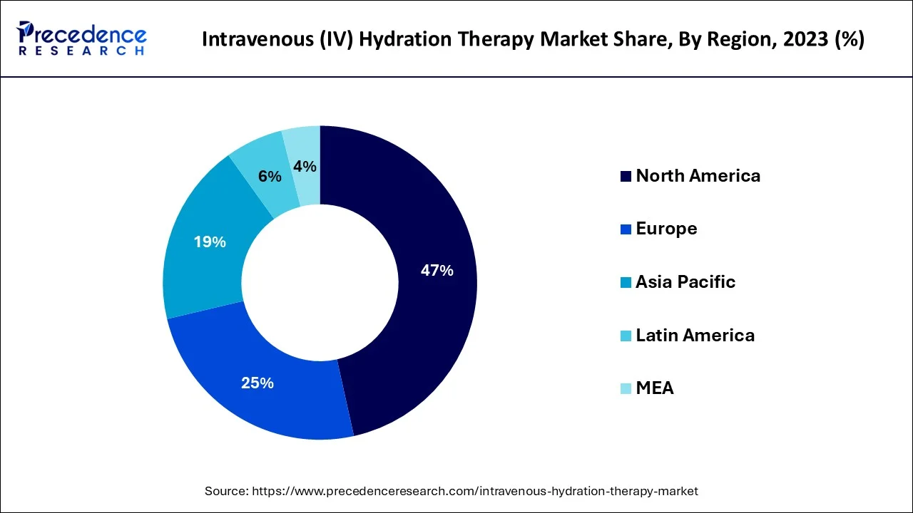 Intravenous (IV) Hydration Therapy Market Share, By Region, 2023 (%)