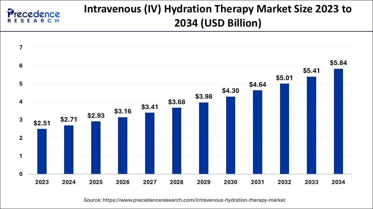 Intravenous (IV) Hydration Therapy Market Size 2024 to 2034