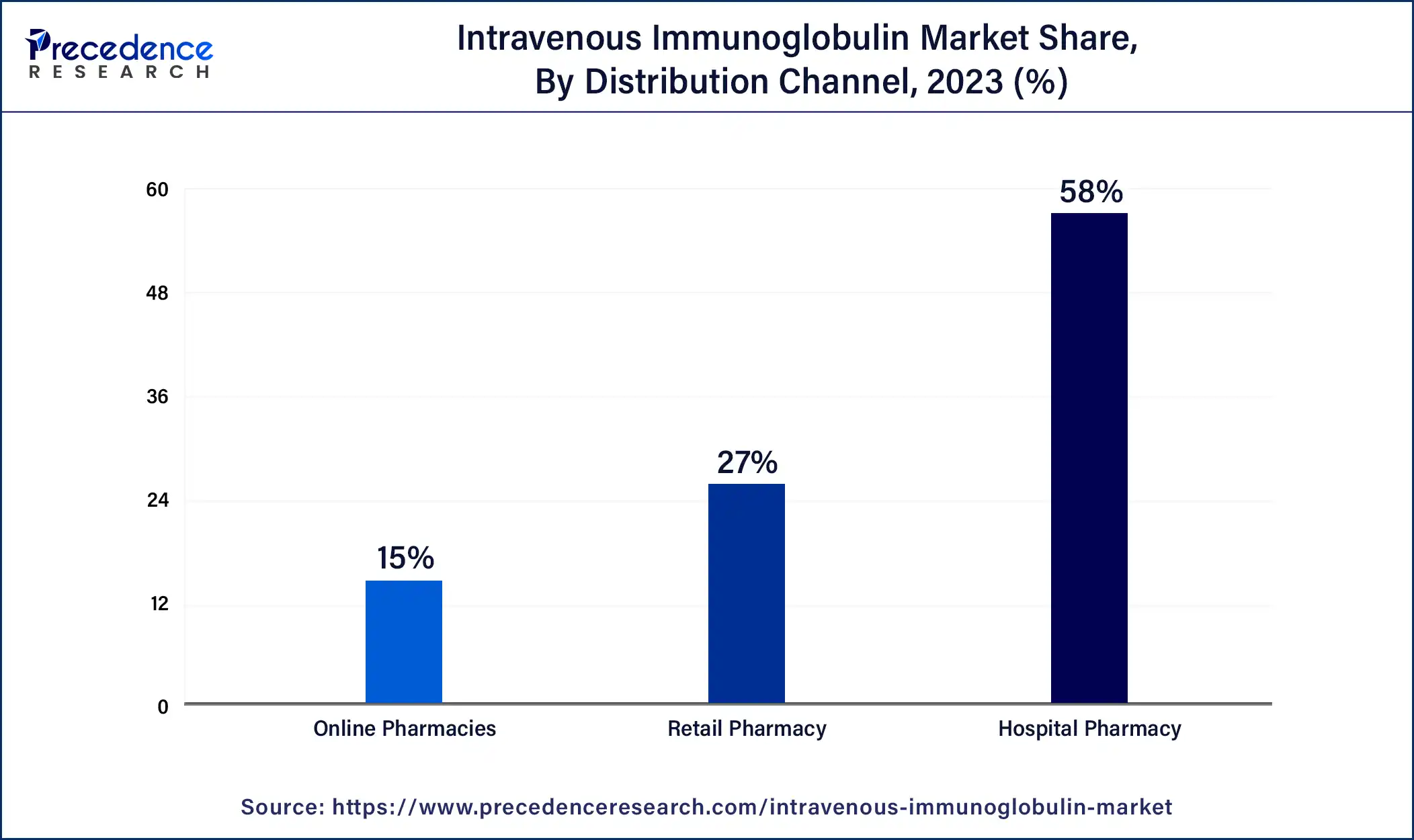 Intravenous Immunoglobulin Market Share, By Distribution Channel, 2023 (%)