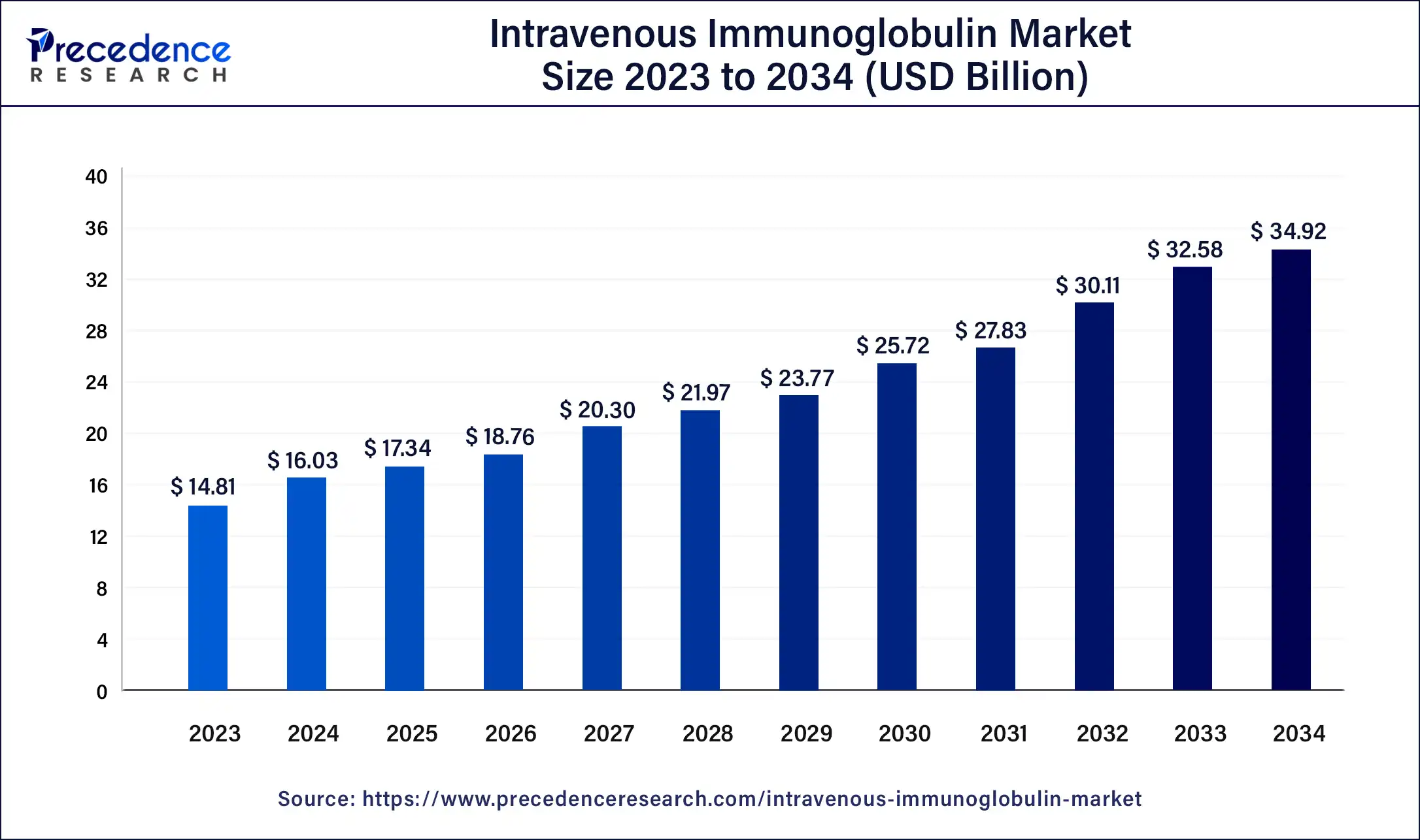 Intravenous Immunoglobulin Market Size 2024 to 2034