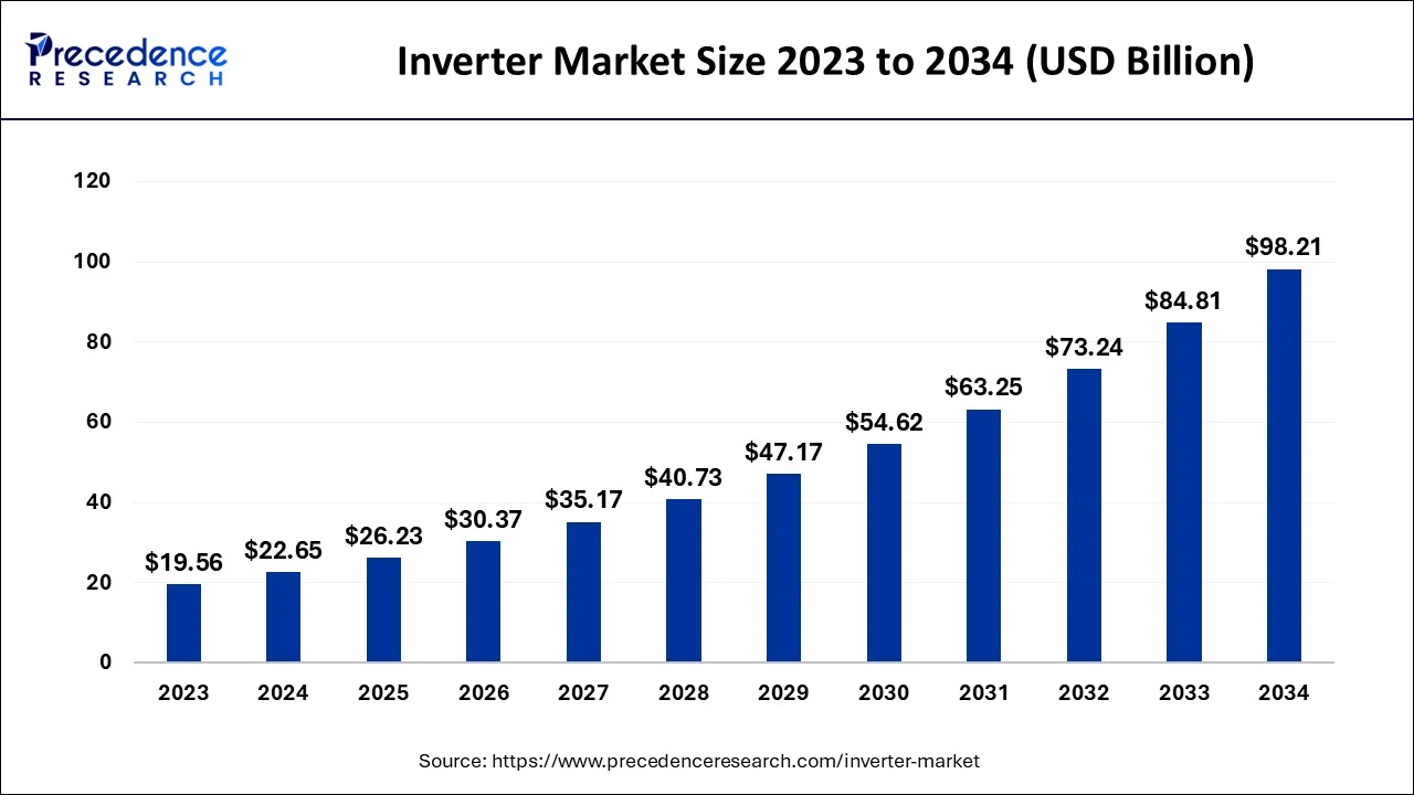 Inverter Market Size 2024 To 2034