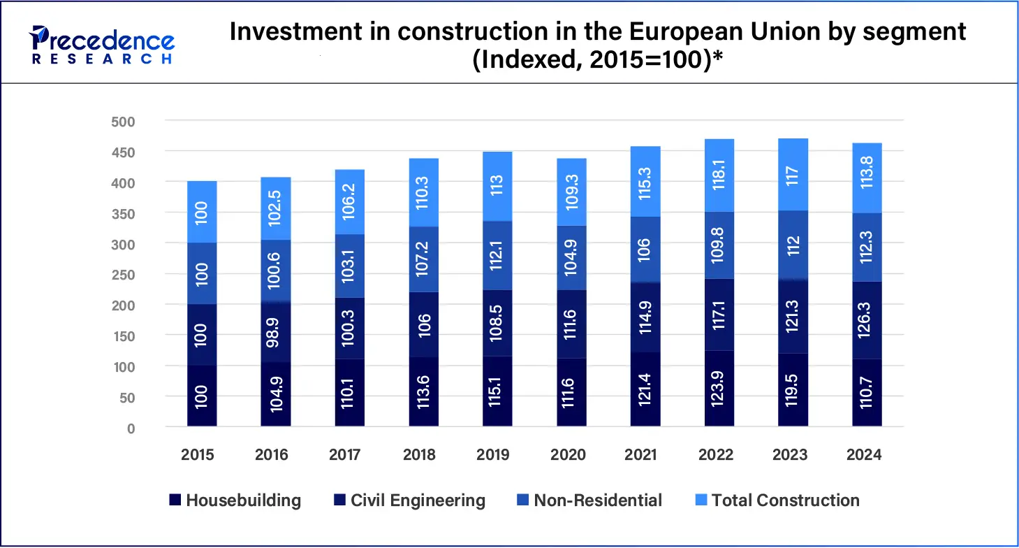 Investment in construction in the European Union by segment