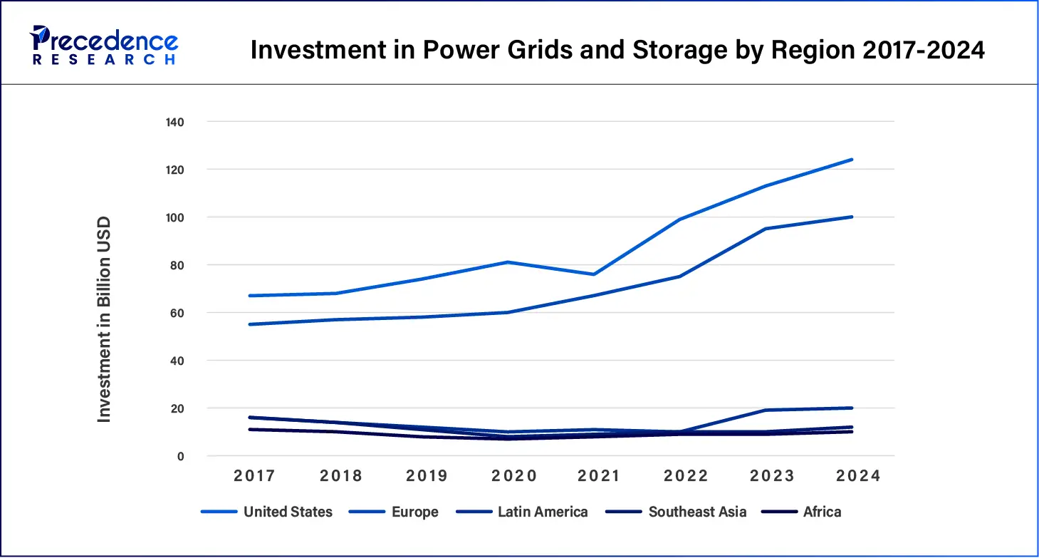 Investment in Power Grids and Storage by Region 2017-2024