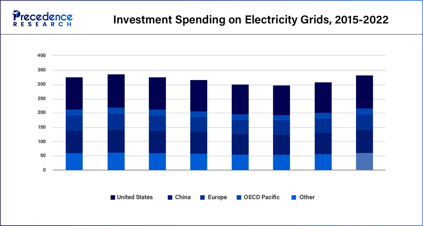 Investment Spending on Electricity Girds, 2015-2022