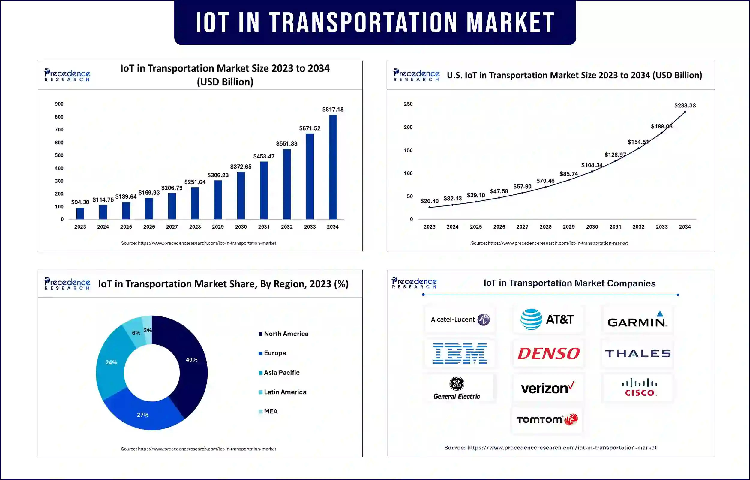 IoT in Transportation Market Statistics