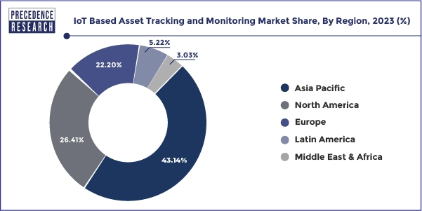 IoT Based Asset Tracking and Monitoring Market Share, By Region, 2023 (%)