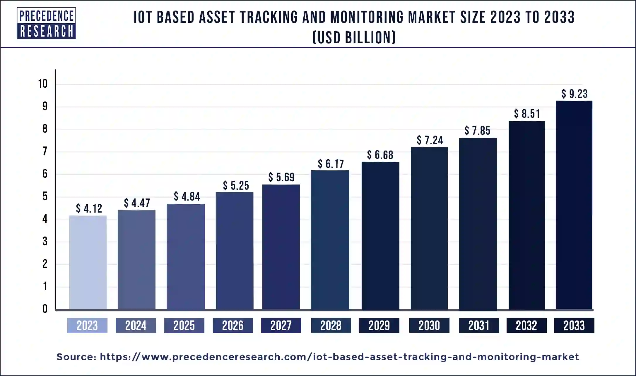 IoT Based Asset Tracking and Monitoring Market Size 2024 to 2033
