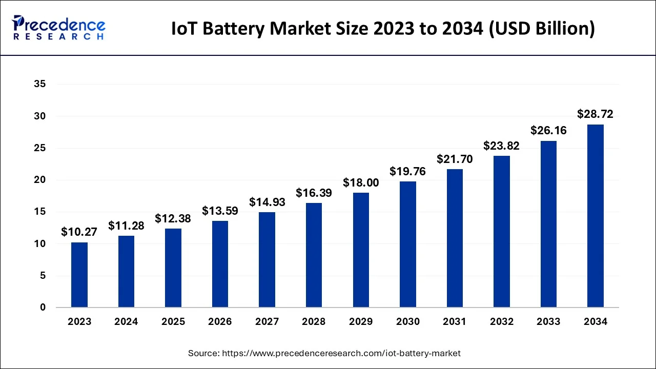 IoT Battery Market Size 2024 To 2034