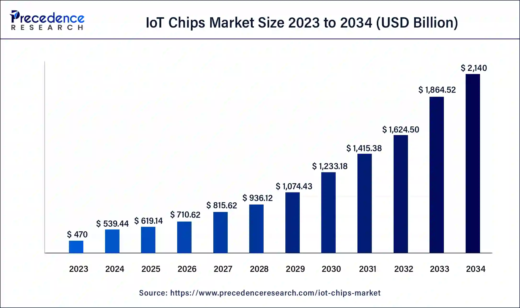 IoT Chips Market Size 2024 to 2034