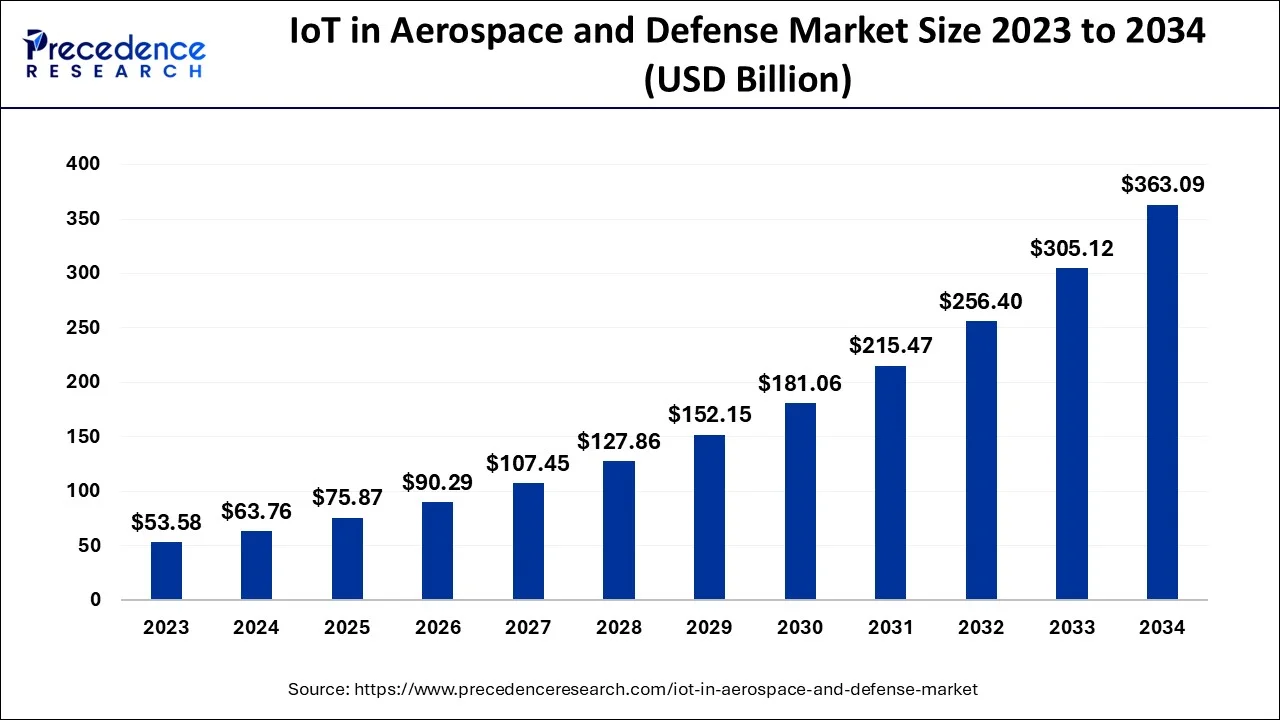 IoT in Aerospace and Defense Market Size 2024 To 2034