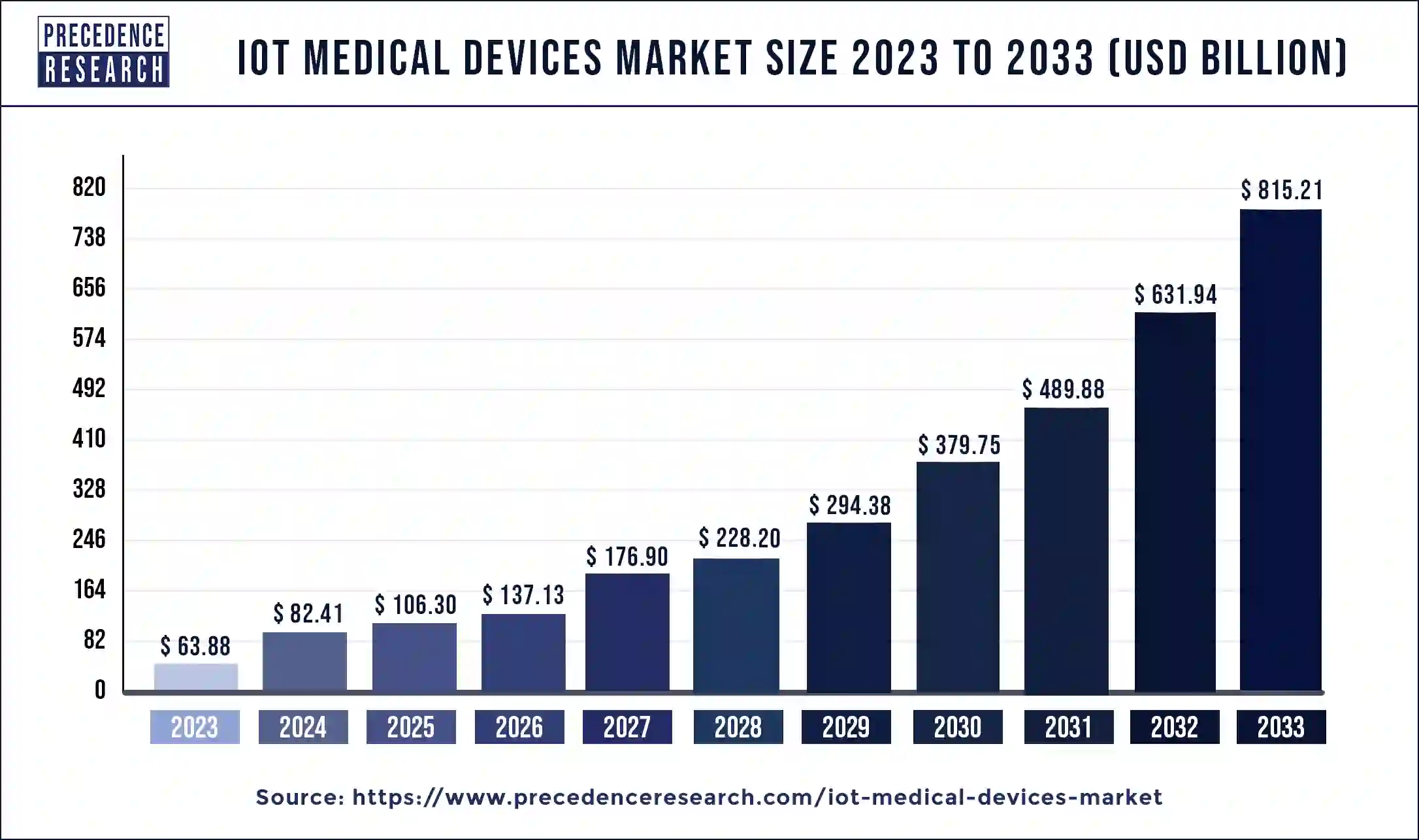 IoT Medical Devices Market Size 2024 to 2033