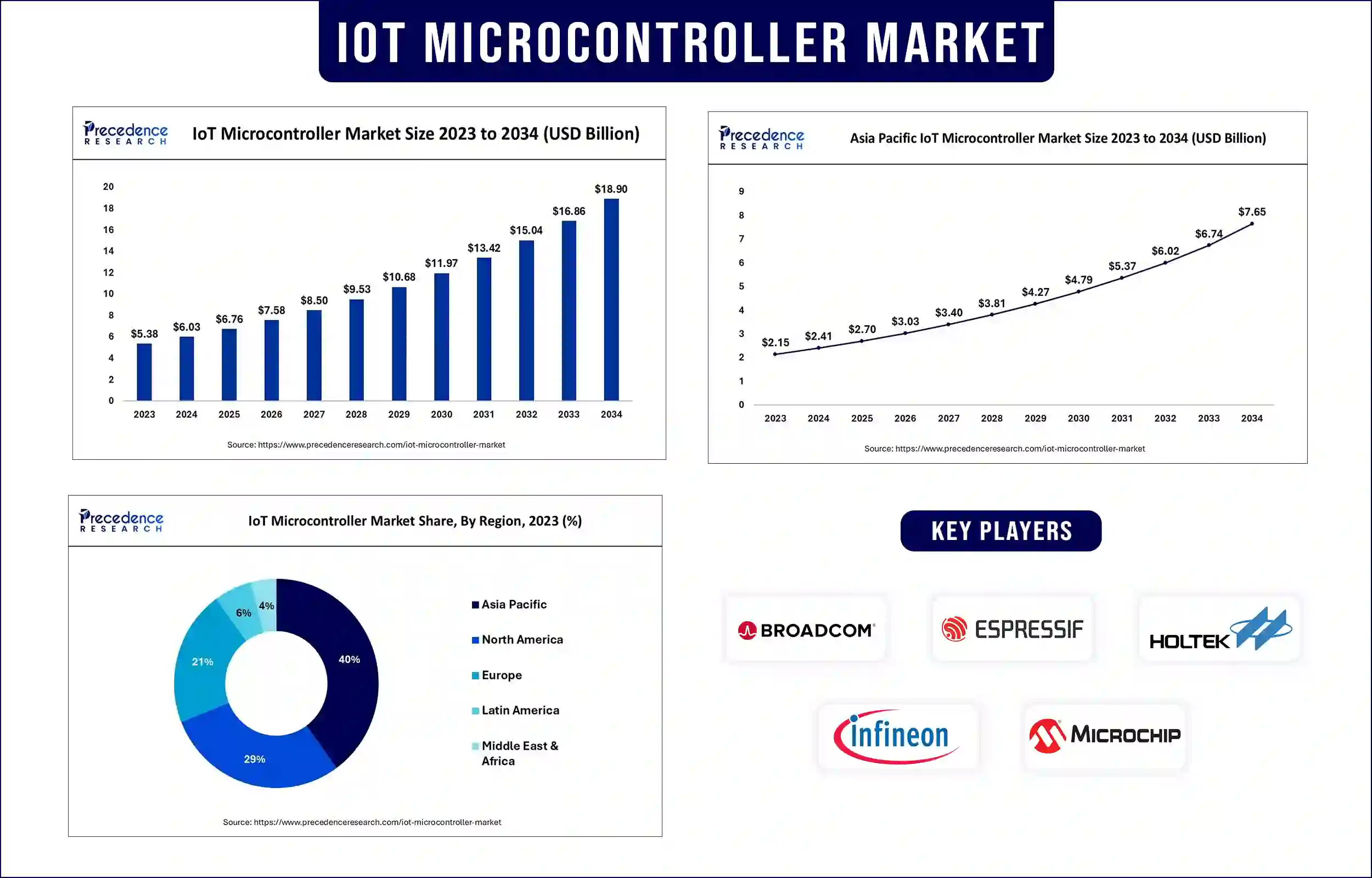 IoT Microcontroller Market Statistics