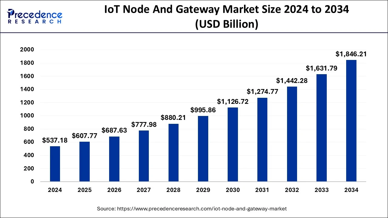 IoT Node And Gateway Market Size 2025 to 2034