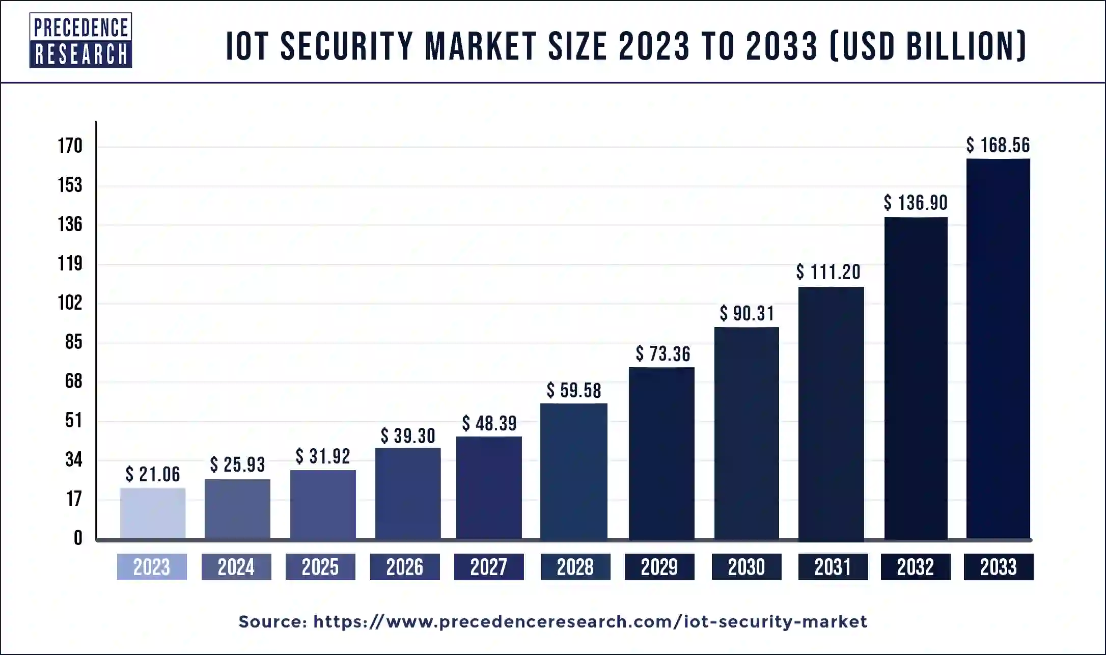 IoT Security Market Size 2024 to 2033