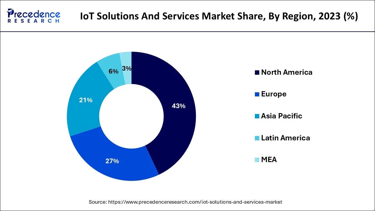 IoT Solutions and Services Market Share, By Region, 2023