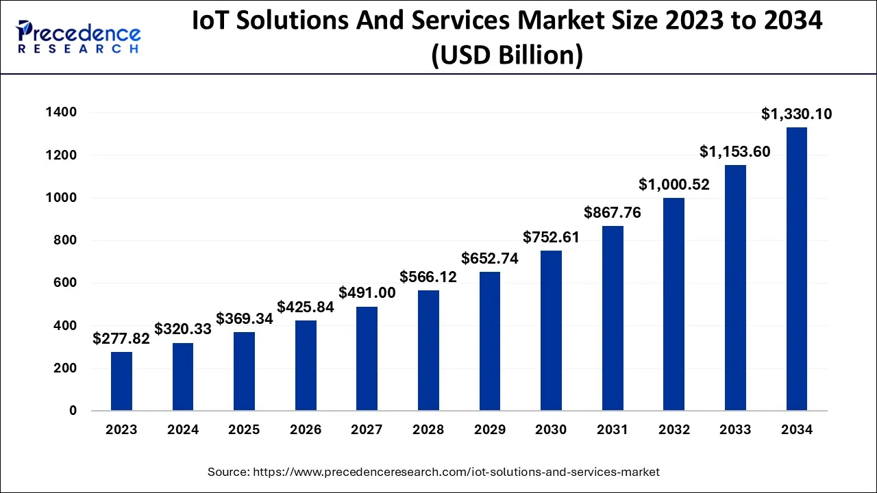 IoT Solutions and Services Market Size 2024 to 2034