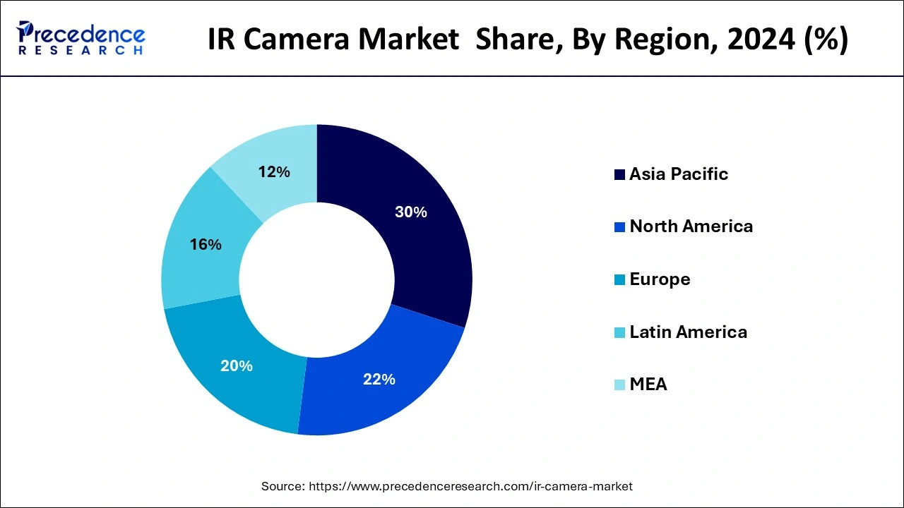 IR Camera Market  Share, By Region, 2024 (%)