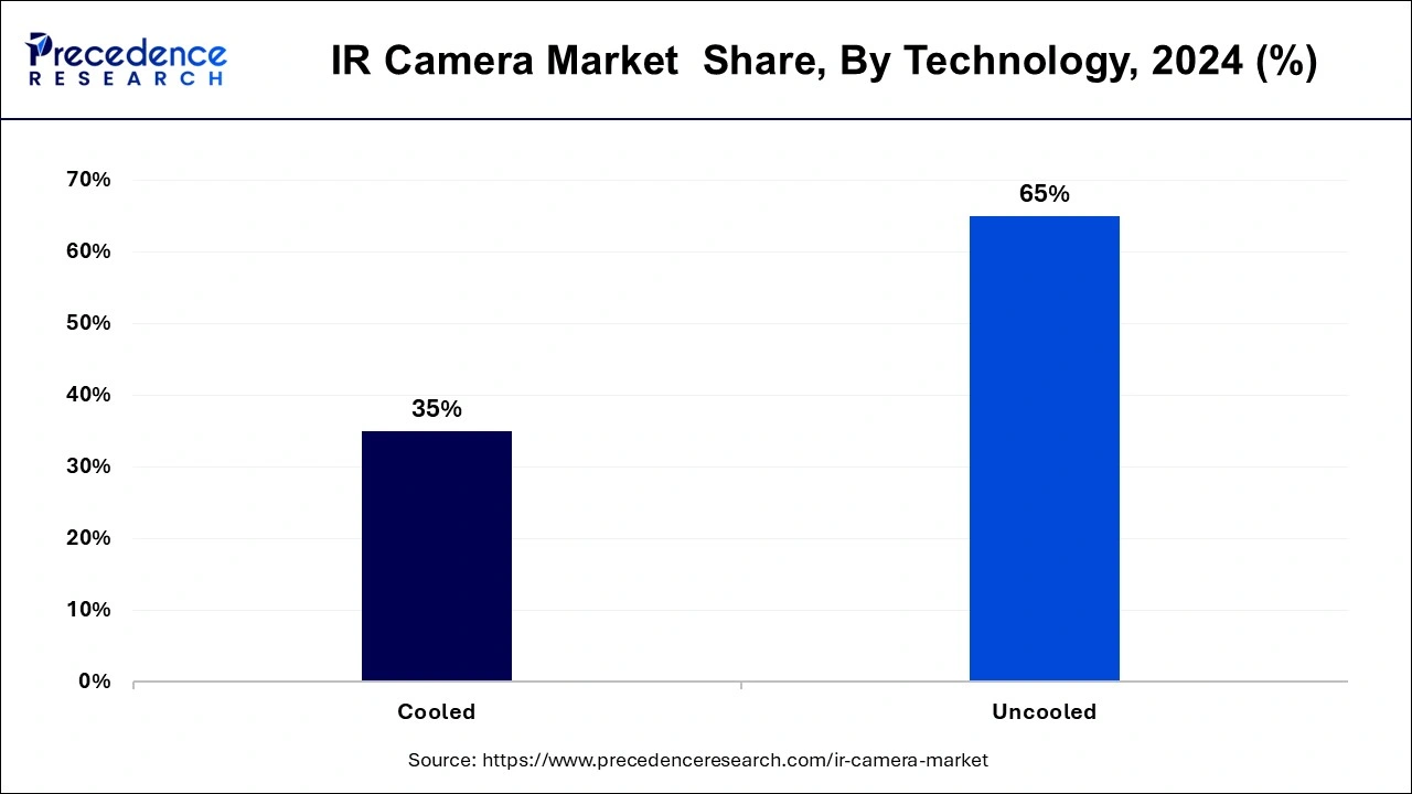 IR Camera Market  Share, By Technology, 2024 (%)