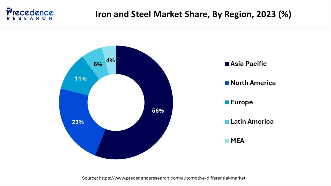 Iron and Steel Market Share, By Region, 2023 (%)