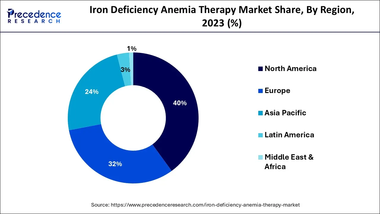 Iron Deficiency Anemia Therapy Market Share, By Region, 2023 (%)