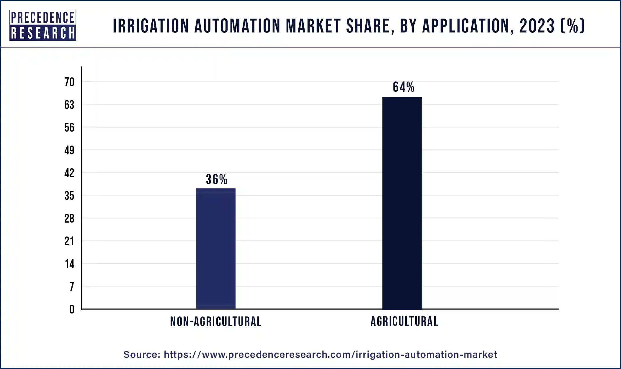 Irrigation Automation Market Share, By Application, 2023 (%)