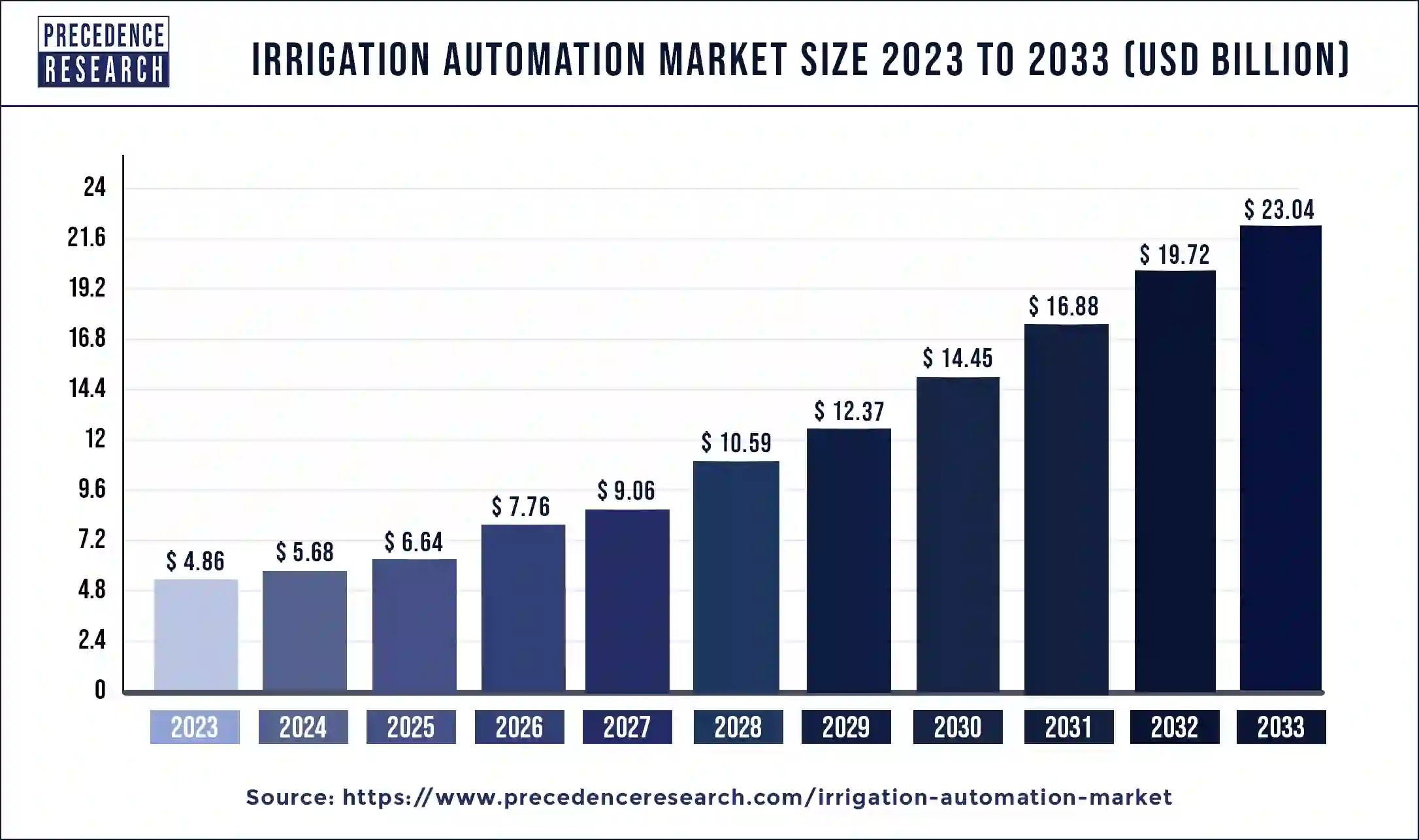 Irrigation Automation Market Size 2024 to 2033
