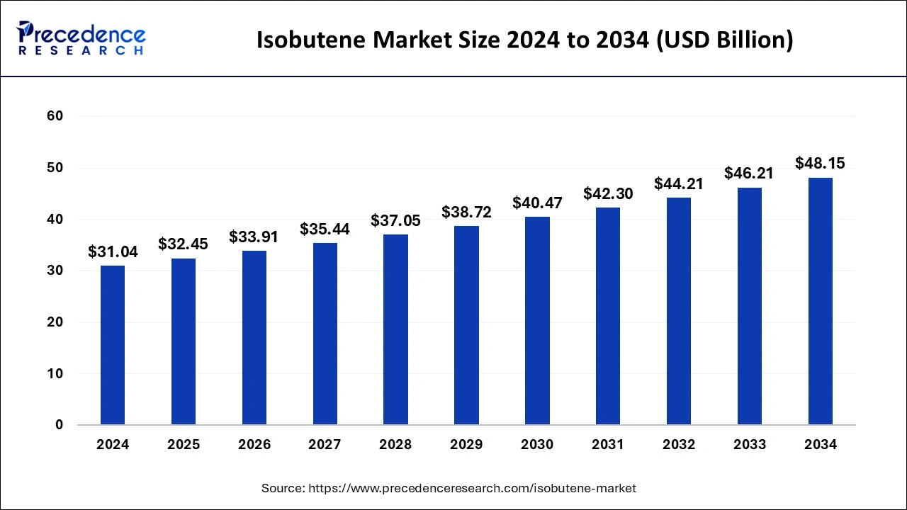 Isobutene Market Size 2025 to 2034