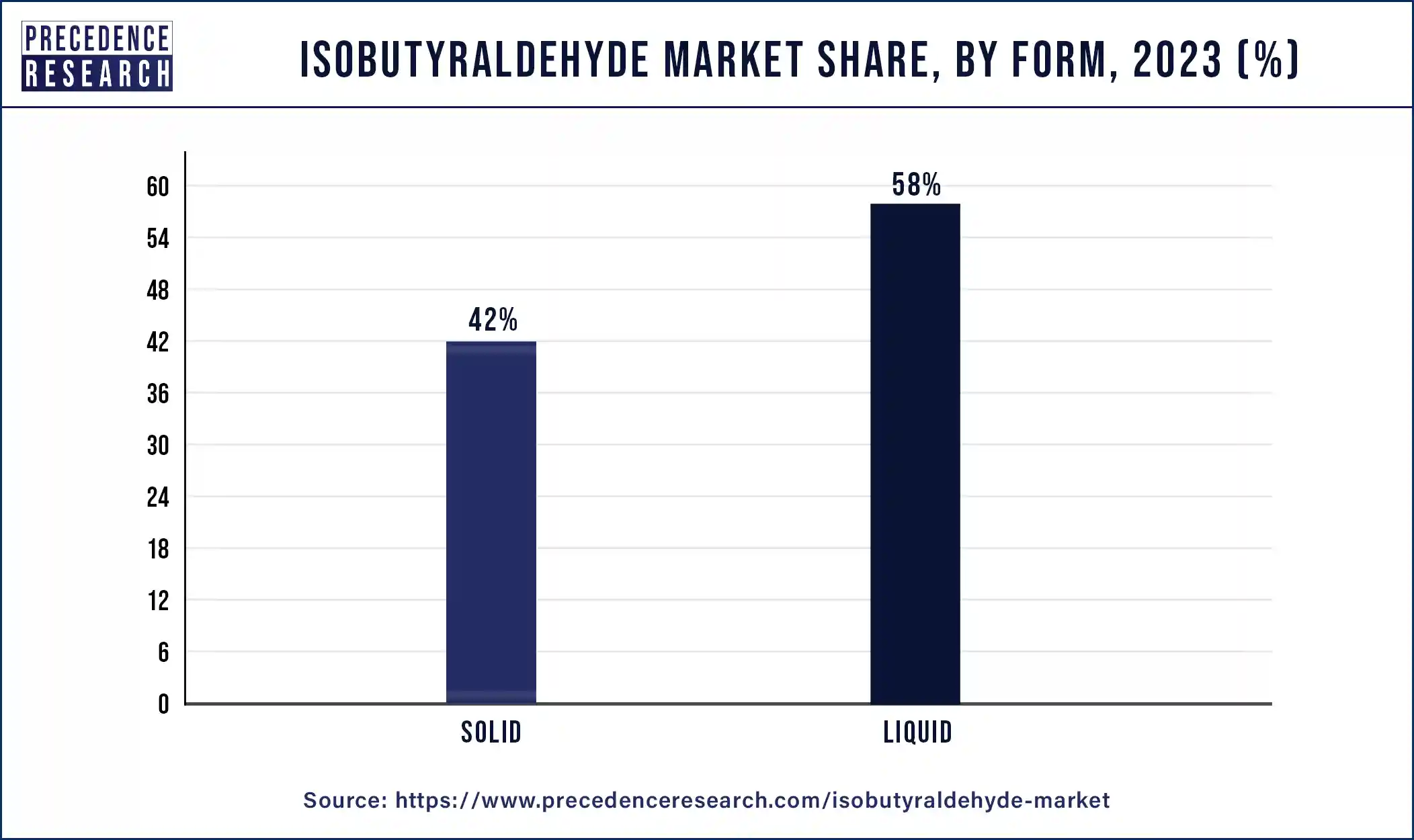 Isobutyraldehyde Market Share, By Form, 2023 (%)