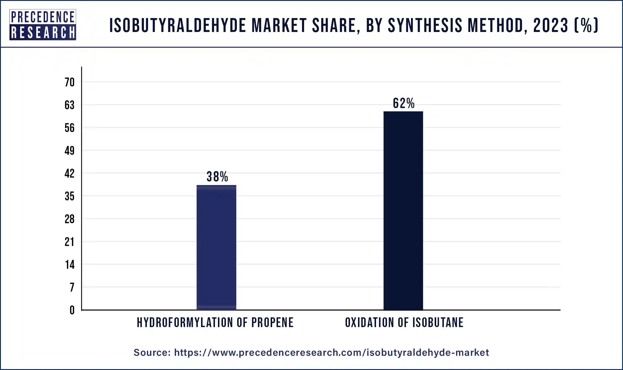 Isobutyraldehyde Market Share, By Synthesis Method, 2023 (%)