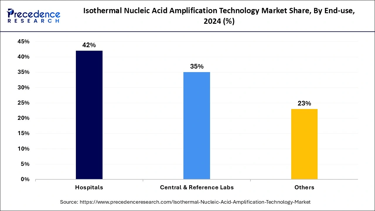 Isothermal Nucleic Acid Amplification Technology Market Share, By End-use, 2024 (%)