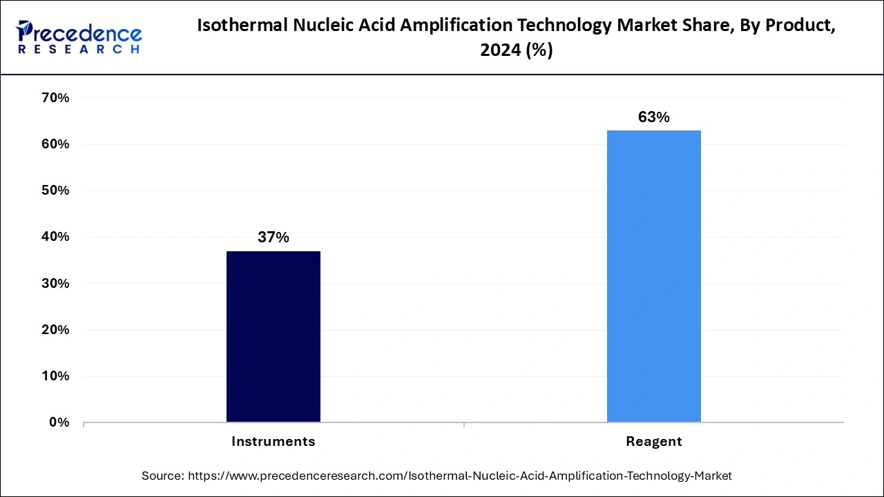 Isothermal Nucleic Acid Amplification Technology Market Share, By Product, 2024 (%)