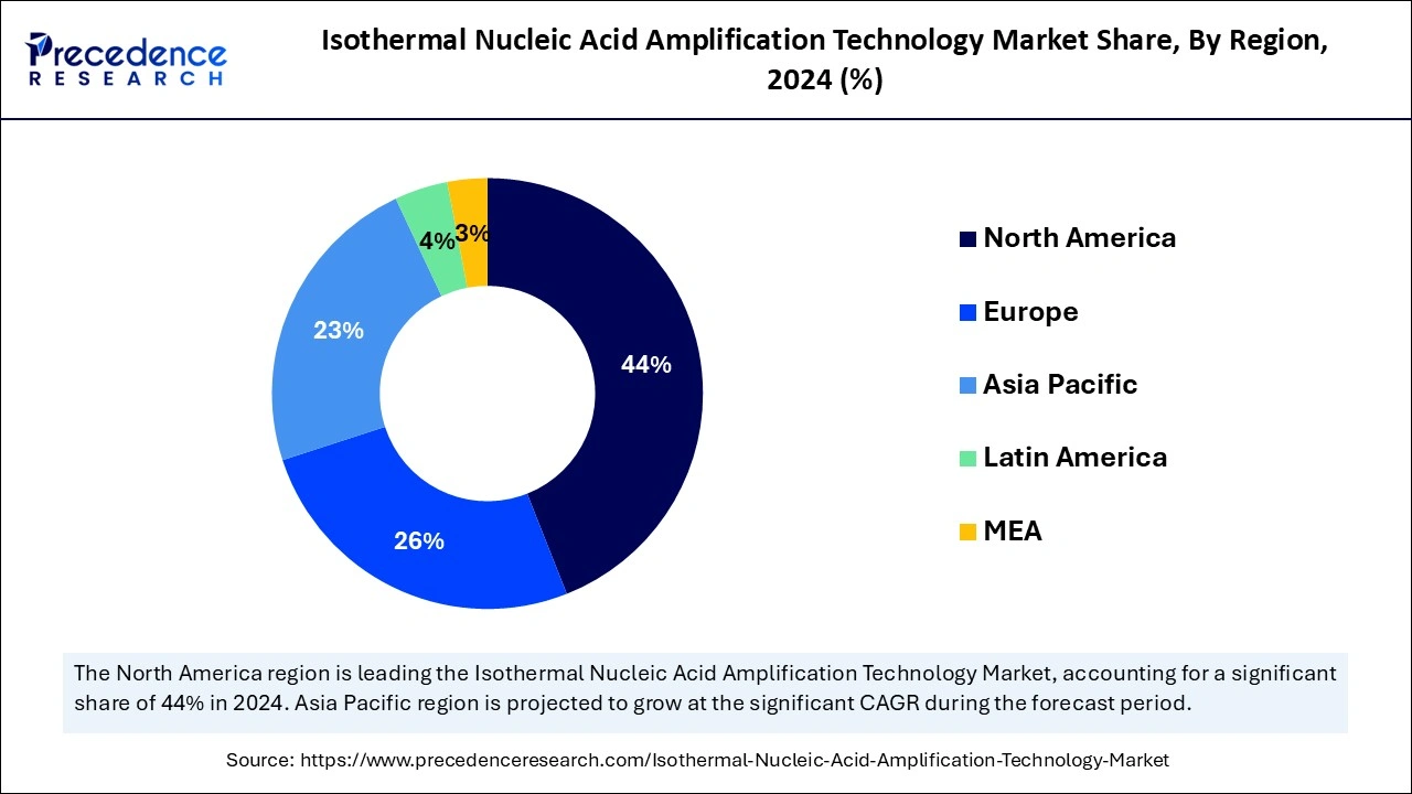 Isothermal Nucleic Acid Amplification Technology Market Share, By Region, 2024 (%)