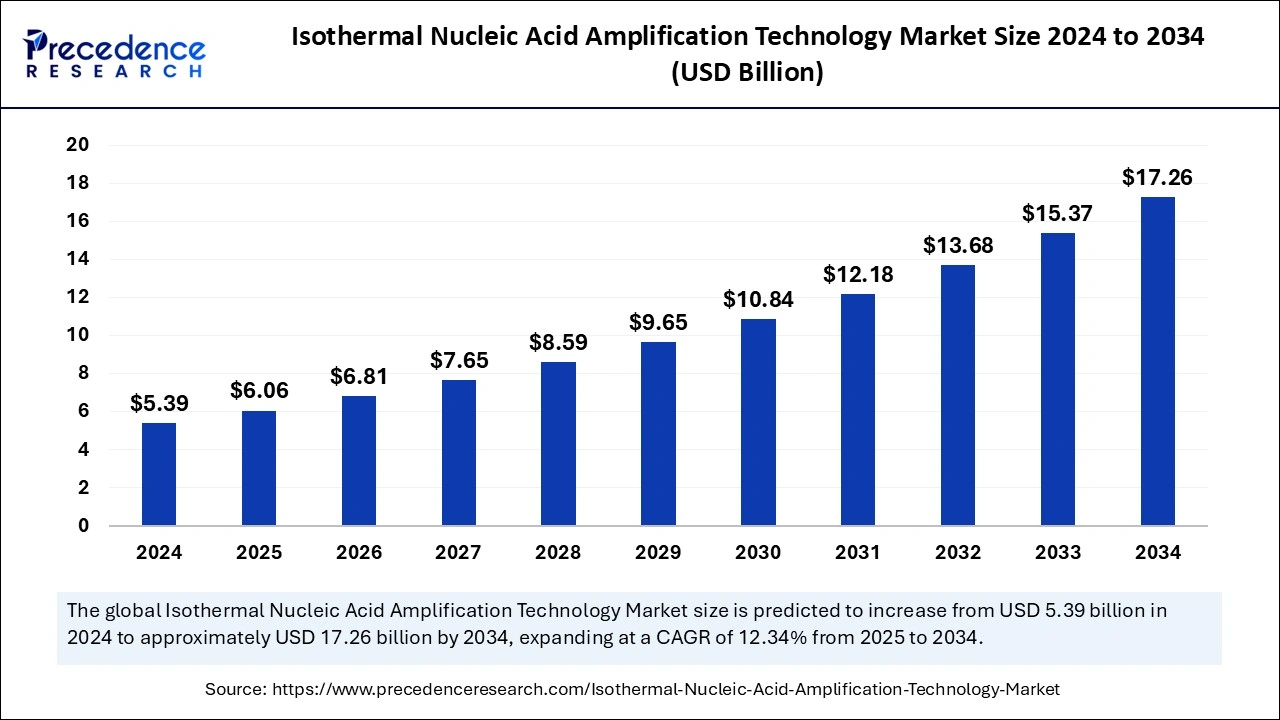 Isothermal Nucleic Acid Amplification Technology Market Size 2025 to 2034