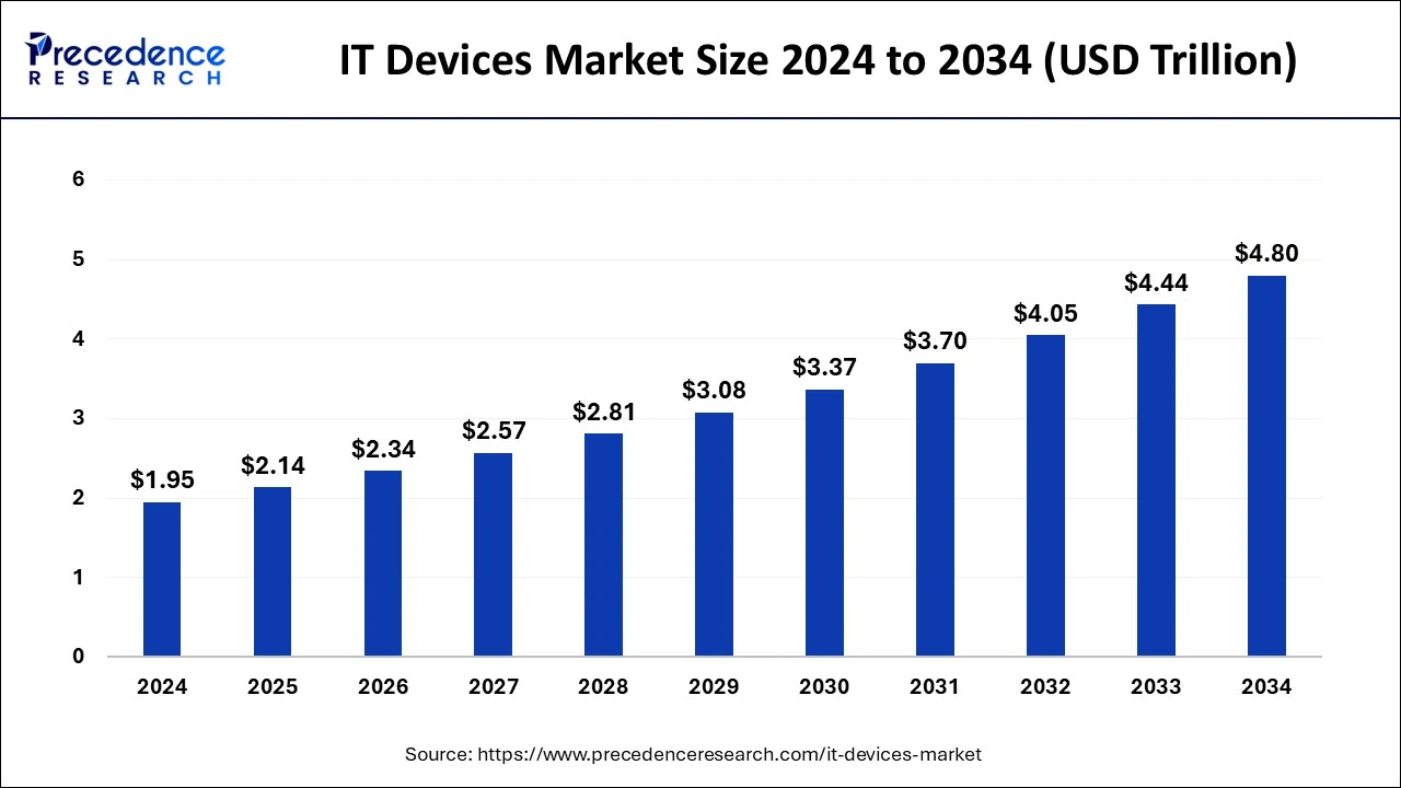 IT Devices Market Size 2025 to 2034