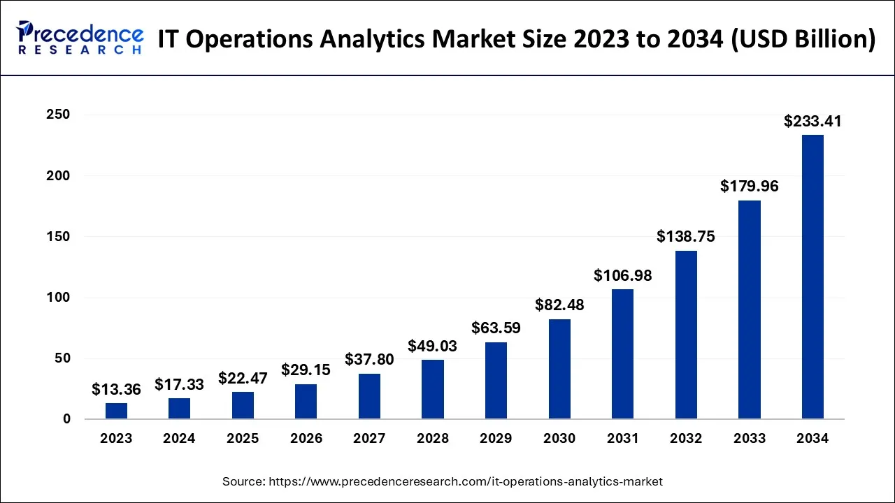 IT Operations Analytics Market Size 2024 to 2034