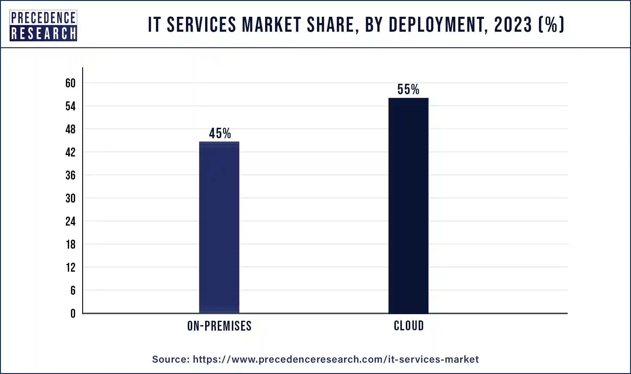 IT Services Market Share, By Deployment, 2023 (%)