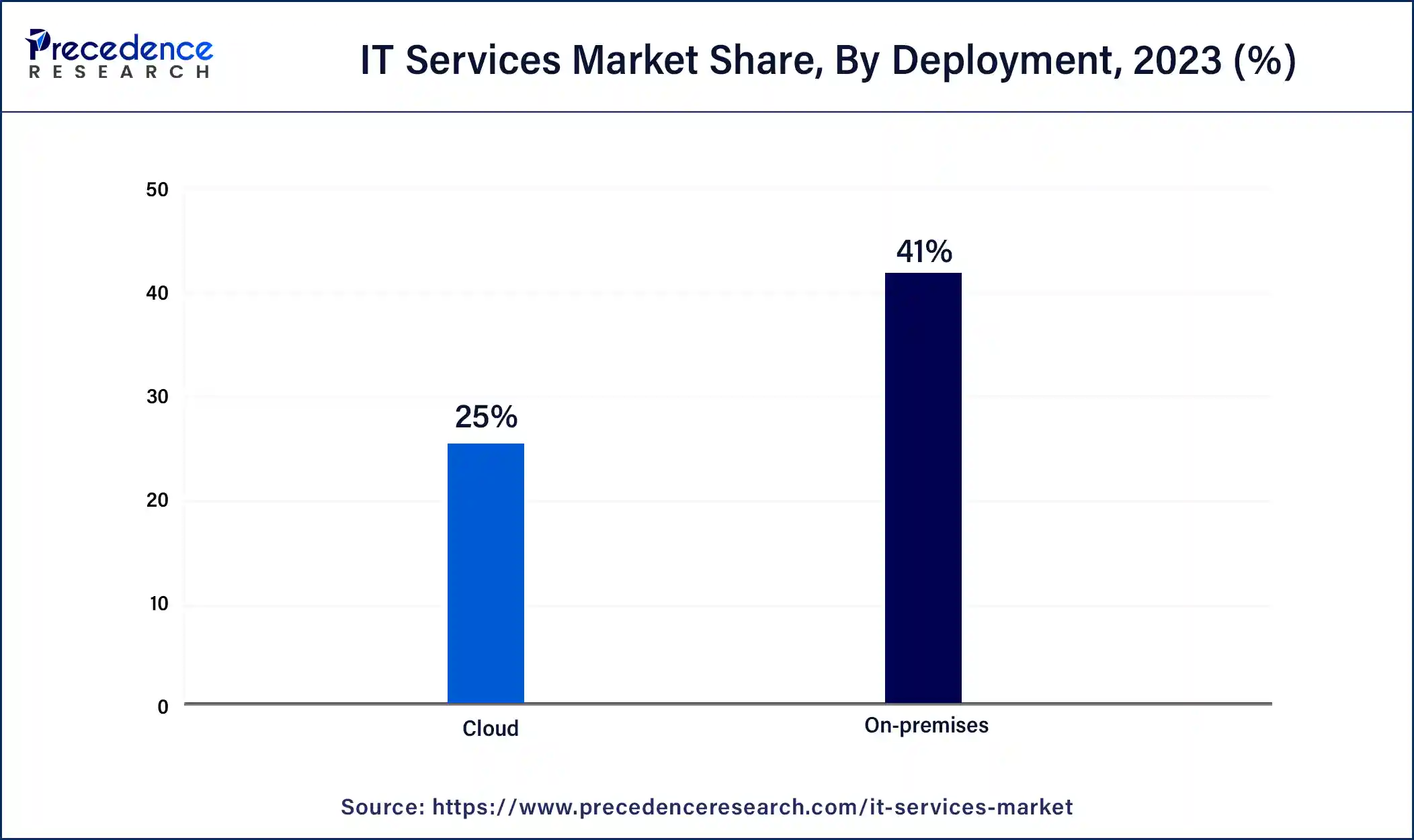 IT Services Market Share, By Deployment, 2023 (%)