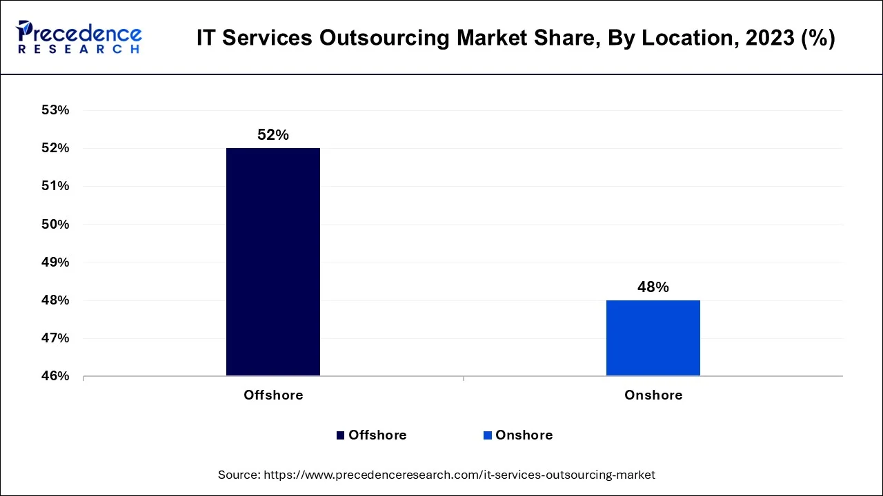 IT Services Outsourcing Market Share, By Location, 2023 (%)