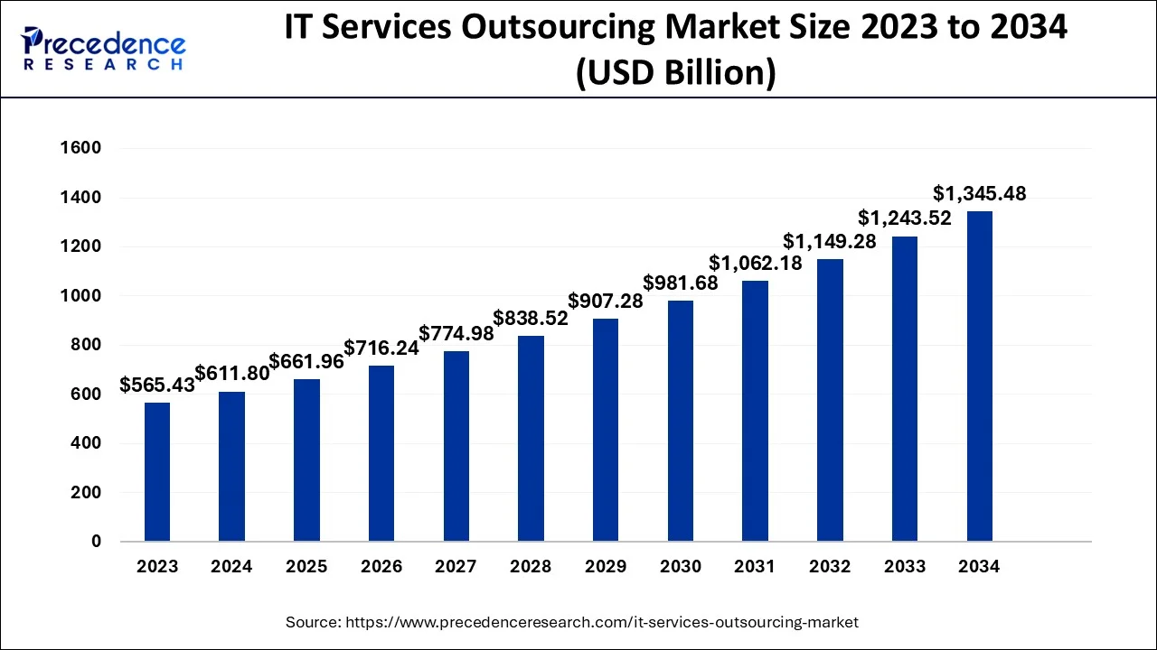 IT Services Outsourcing Market Size 2024 To 2034