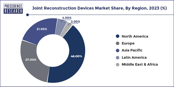 Joint Reconstruction Devices Market Share, By Region, 2023 (%)