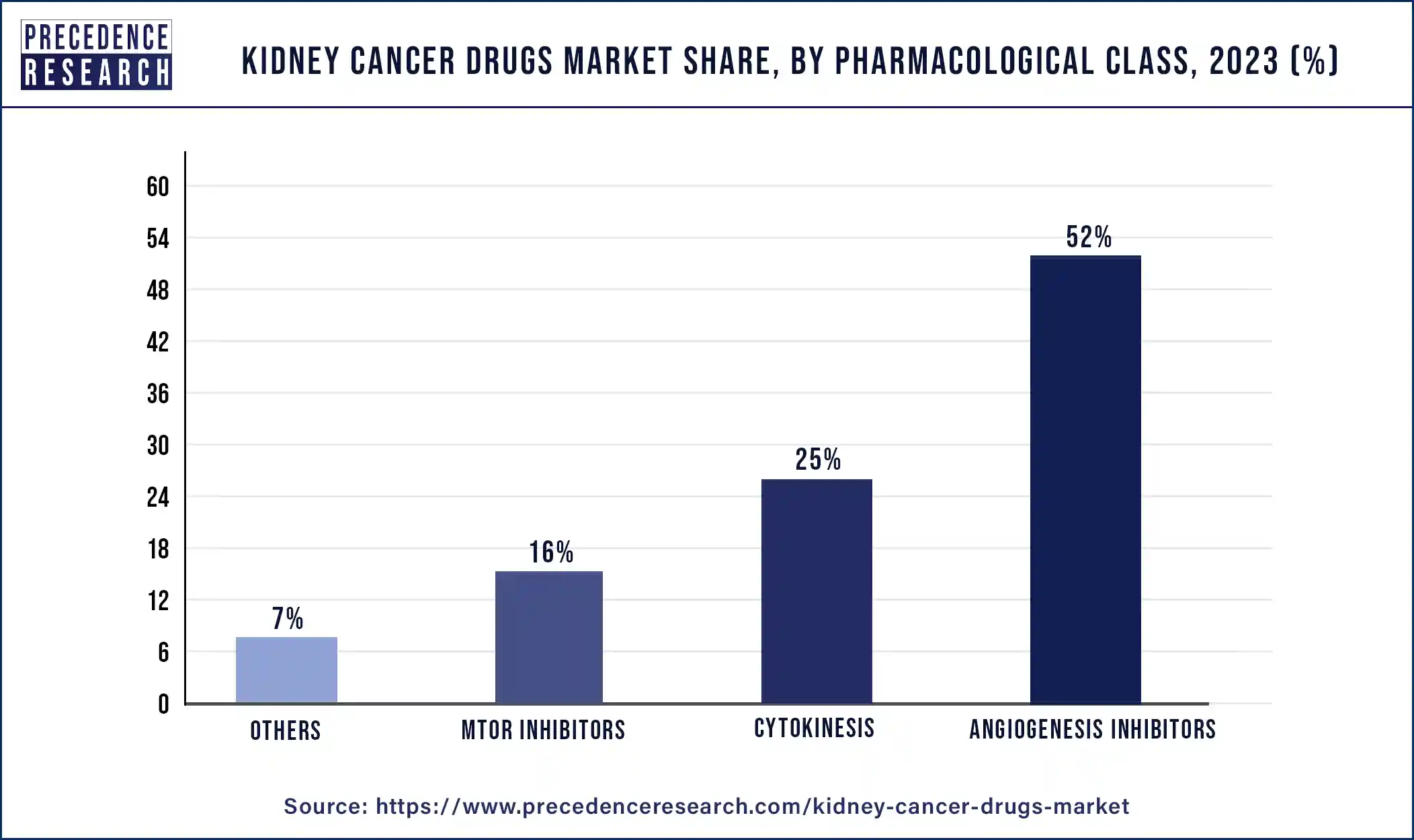 Kidney Cancer Drugs Market Share, By Pharmacological Class, 2023 (%)
