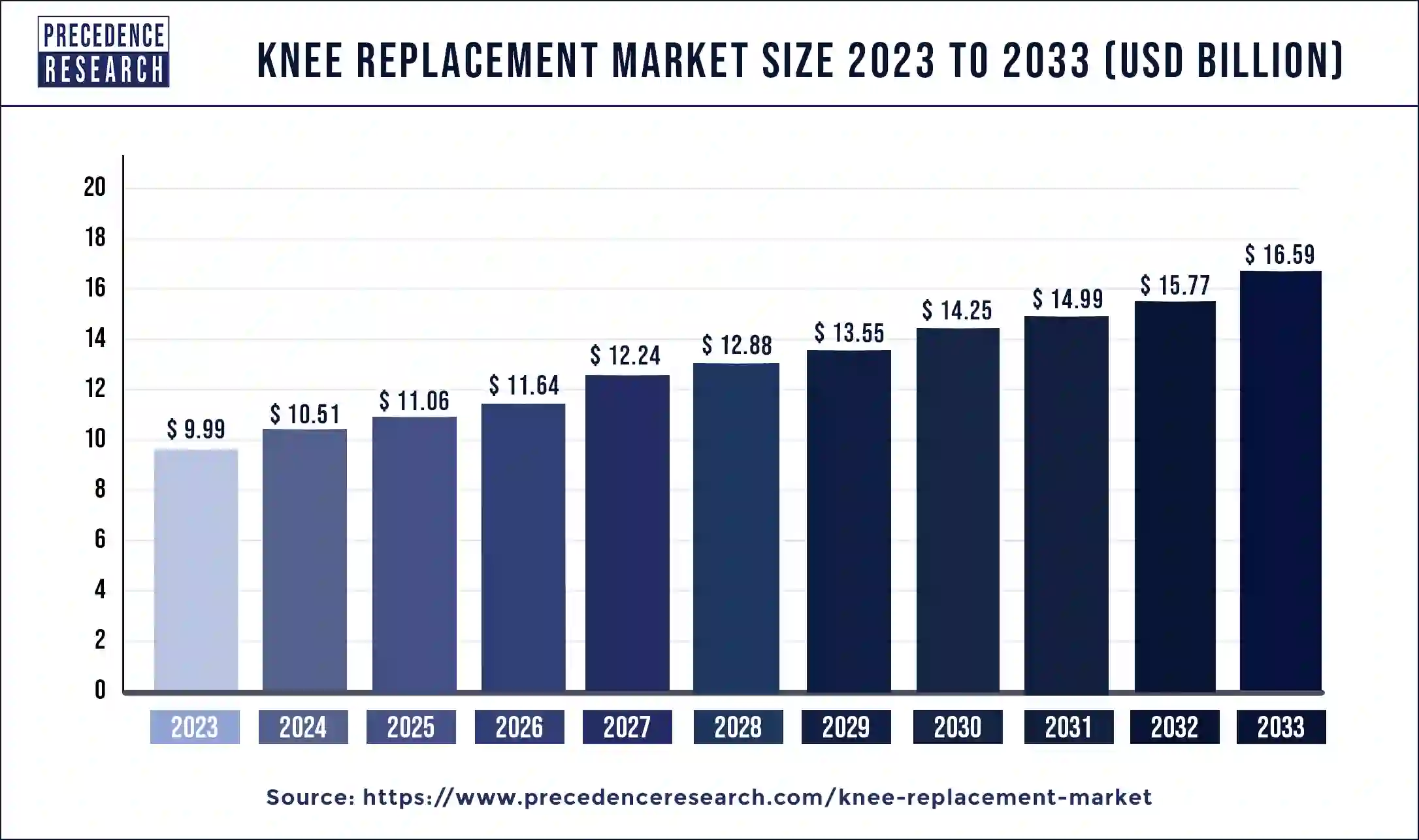 Knee Replacement Market Size 2024 to 2033