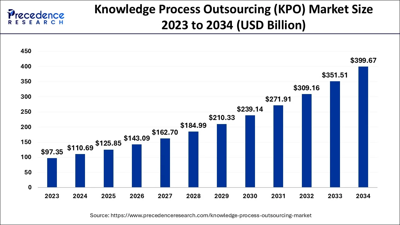 Knowledge Process Outsourcing Market Size (KPO) 2024 To 2034