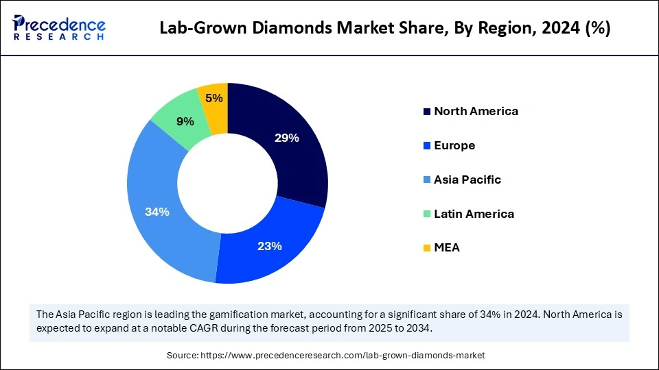 Lab-Grown Diamonds Market Share, By Region, 2024 (%)