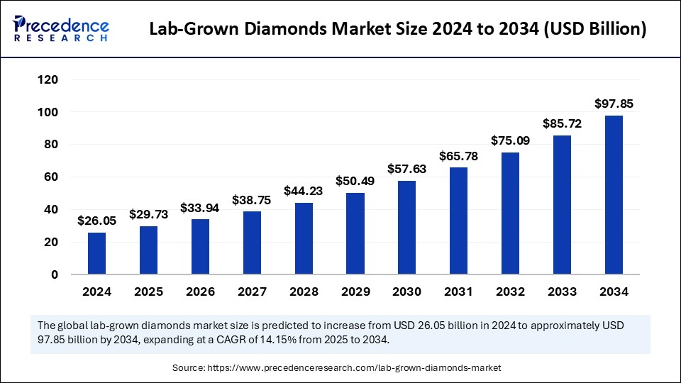 Lab-Grown Diamonds Market Size 2025 to 2034