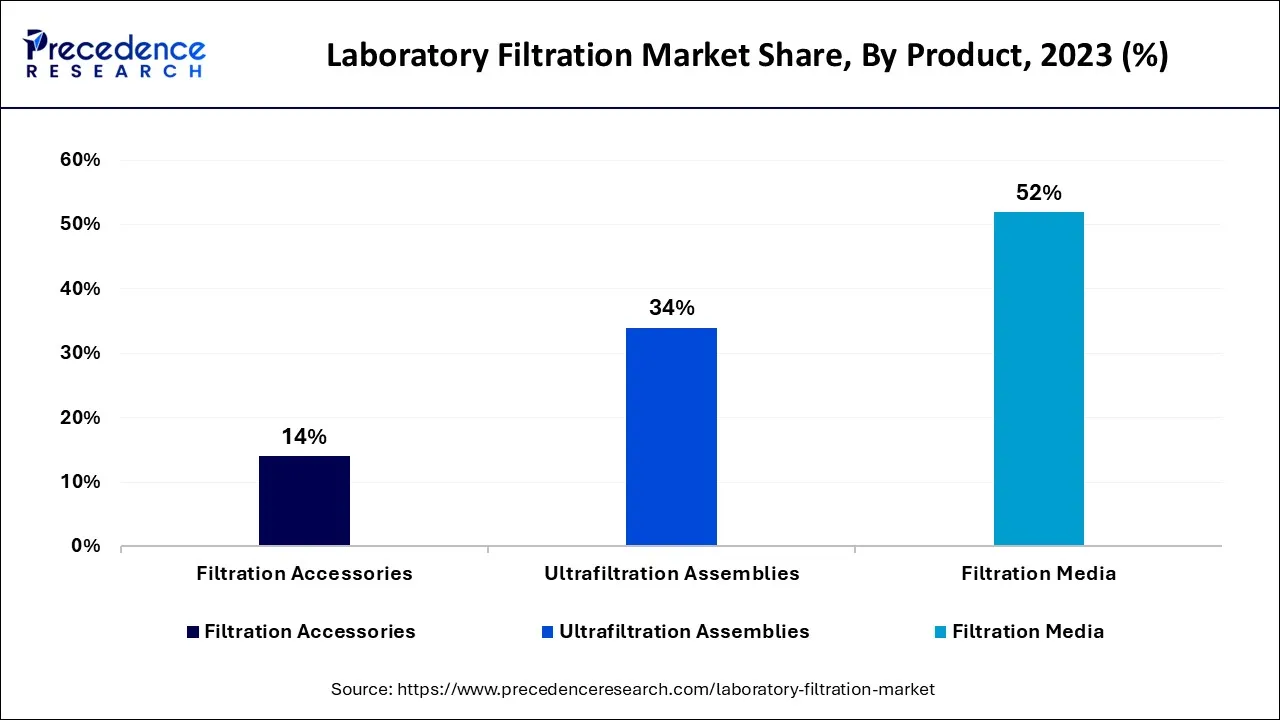 Laboratory Filtration Market Share, By Product, 2023 (%)