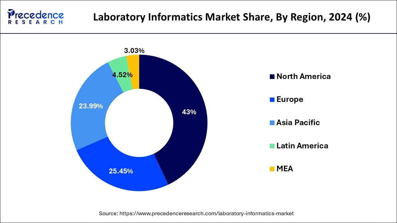 Laboratory Informatics Market Share, By Region, 2024 (%)