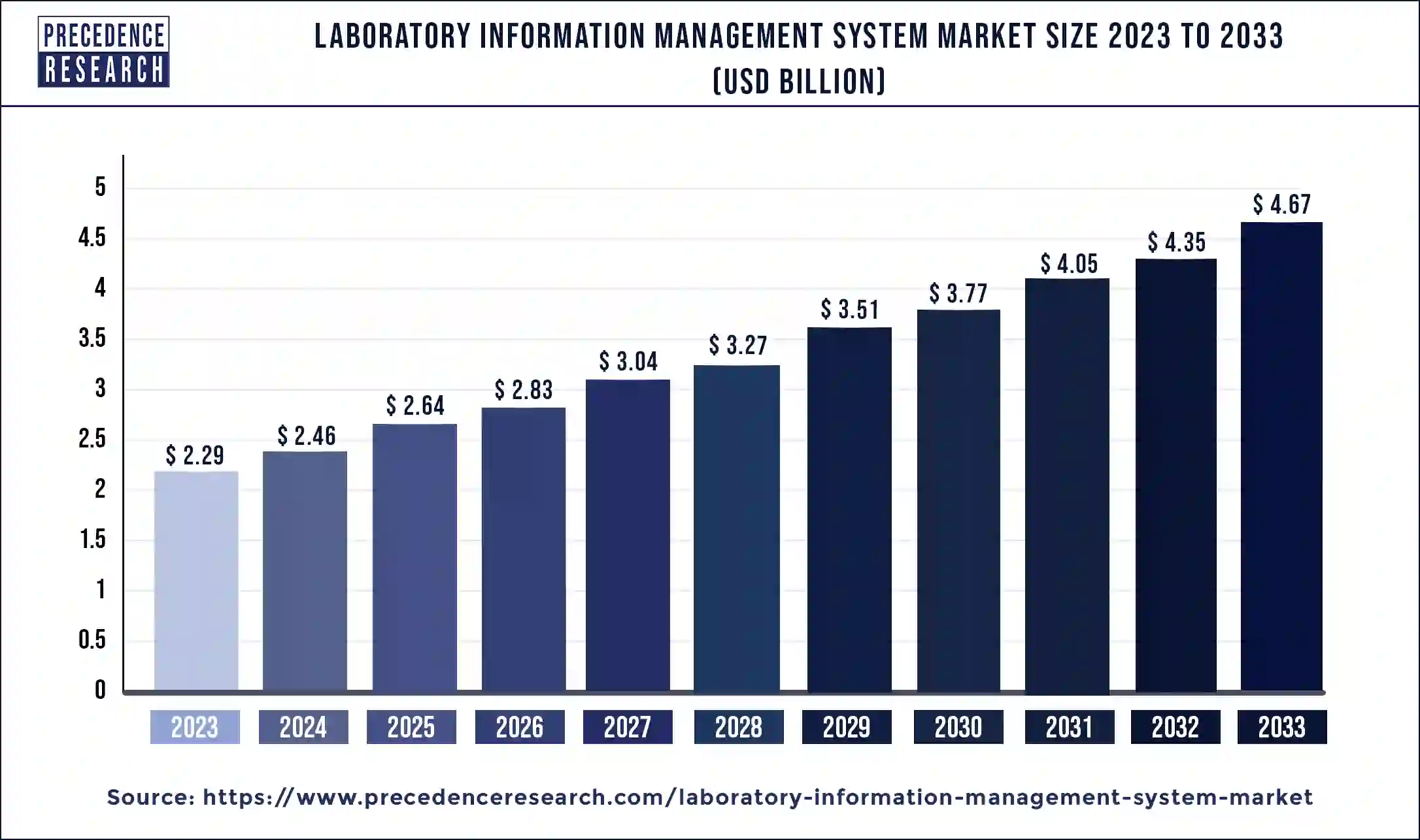 Laboratory Information Management System Market Size 2024 to 2033