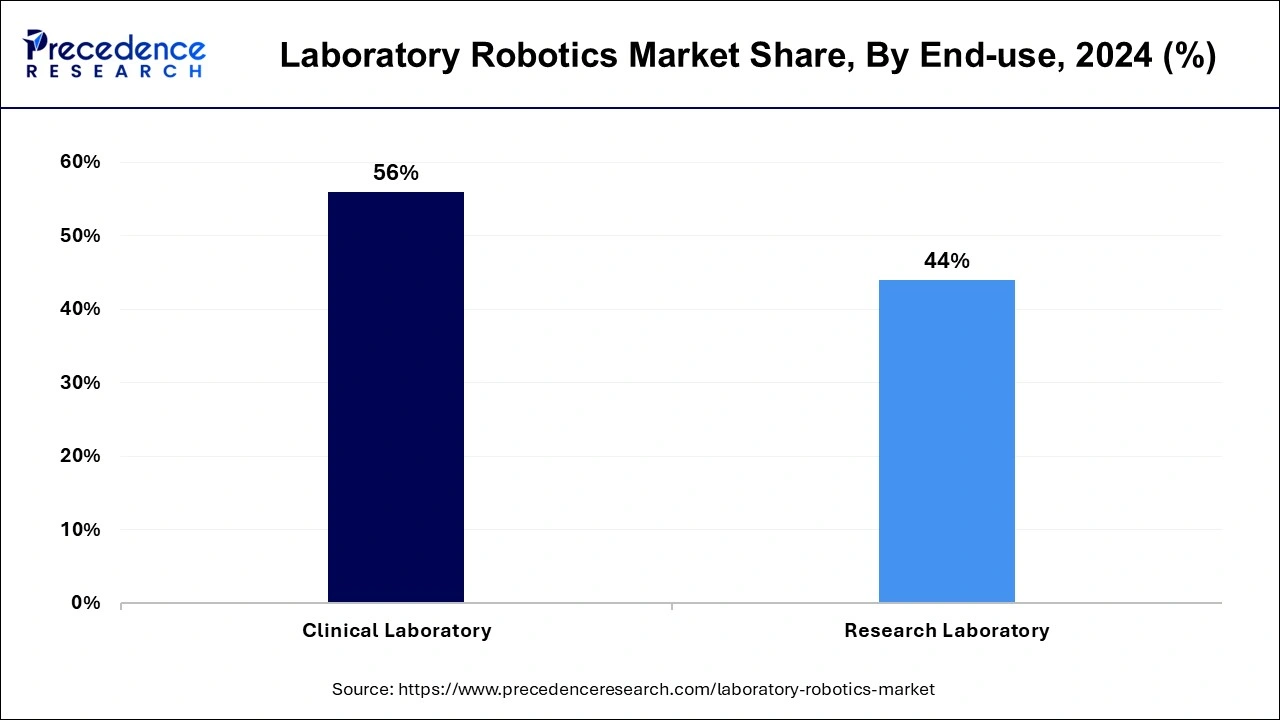 Laboratory Robotics Market Share, By End-use, 2024 (%)